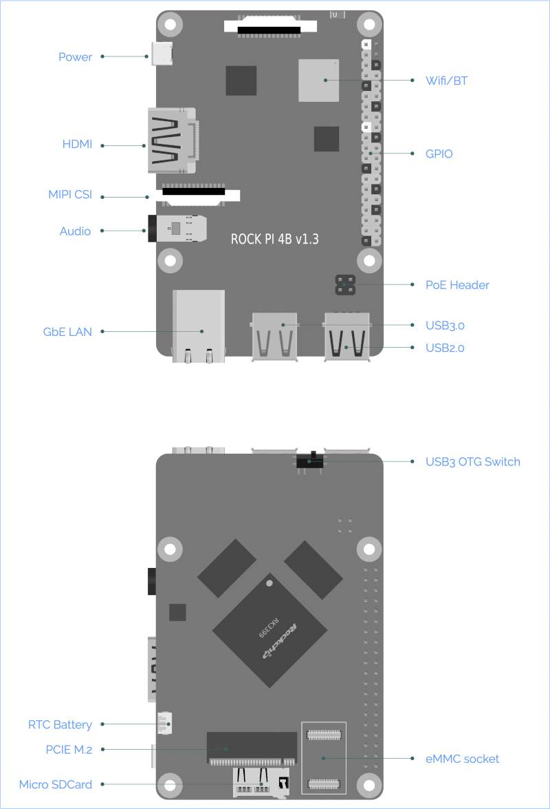 Layout hardware 'Rock Pi 4B v1.3': In alto connettori per alimentazione, HDMI, audio, WiFi/BT, GPIO; in basso USB, slot per scheda SD, eMMC.