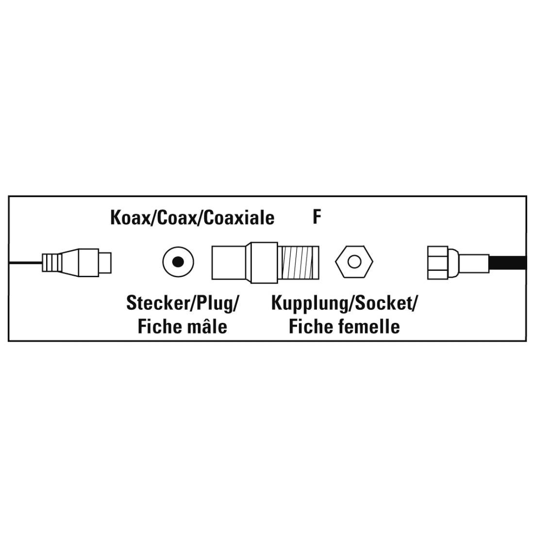 Il termine 'Connettore e presa coassiale' mostra le differenze tra il connettore maschio e la presa femmina per connessioni coassiali.