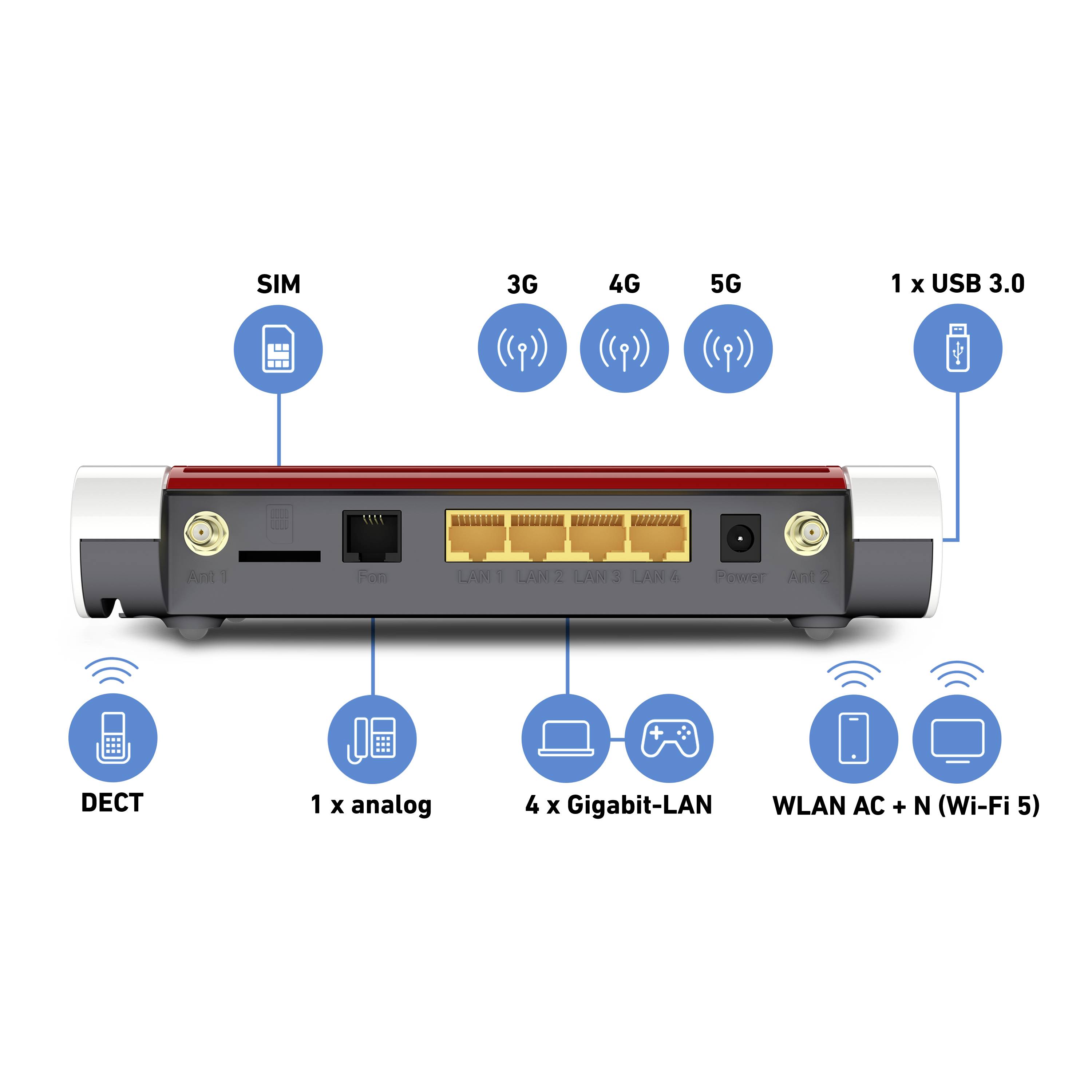 Retro di un router con porte: indicatori SIM, 3G, 4G, 5G, 1x USB 3.0, DECT, 1x analogico, 4x LAN Gigabit, WLAN AC + N (Wi-Fi 5).