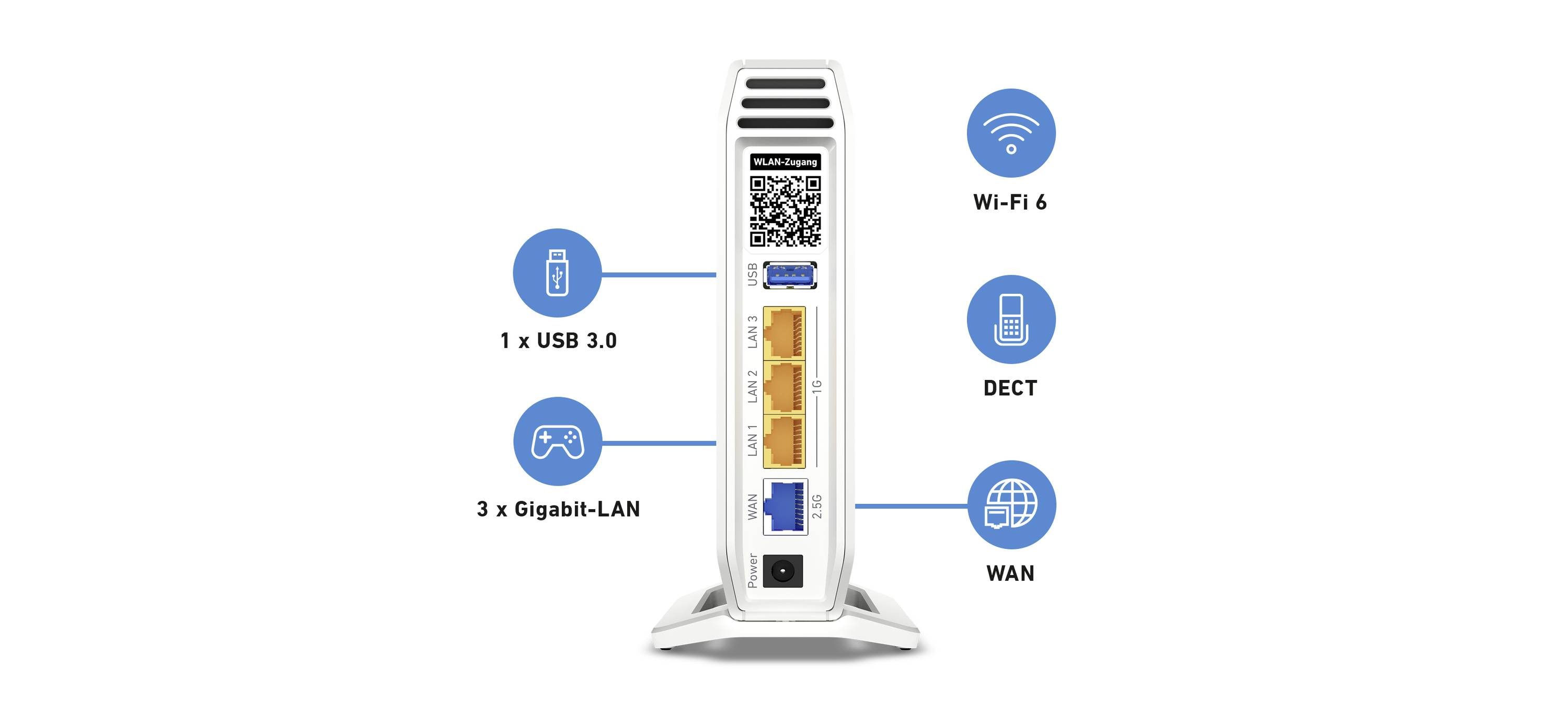 Vista posteriore di un router con connessioni: 1 USB 3.0, 3 LAN Gigabit, WAN. Simboli: Wi-Fi 6, DECT. QR Code in alto.