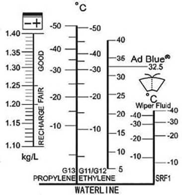Scala di misurazione per la concentrazione del liquido refrigerante e l'antigelo. Le scale mostrano gli intervalli di temperatura per il propilen glicole, l'etilen glicole, AdBlue e il liquido lavavetri.