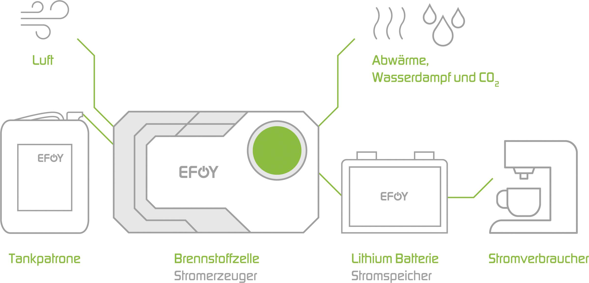 Il diagramma mostra un sistema a celle a combustibile: cartuccia di combustibile, cella a combustibile, batteria al litio e utilizzatori di energia come una macchina da caffè.