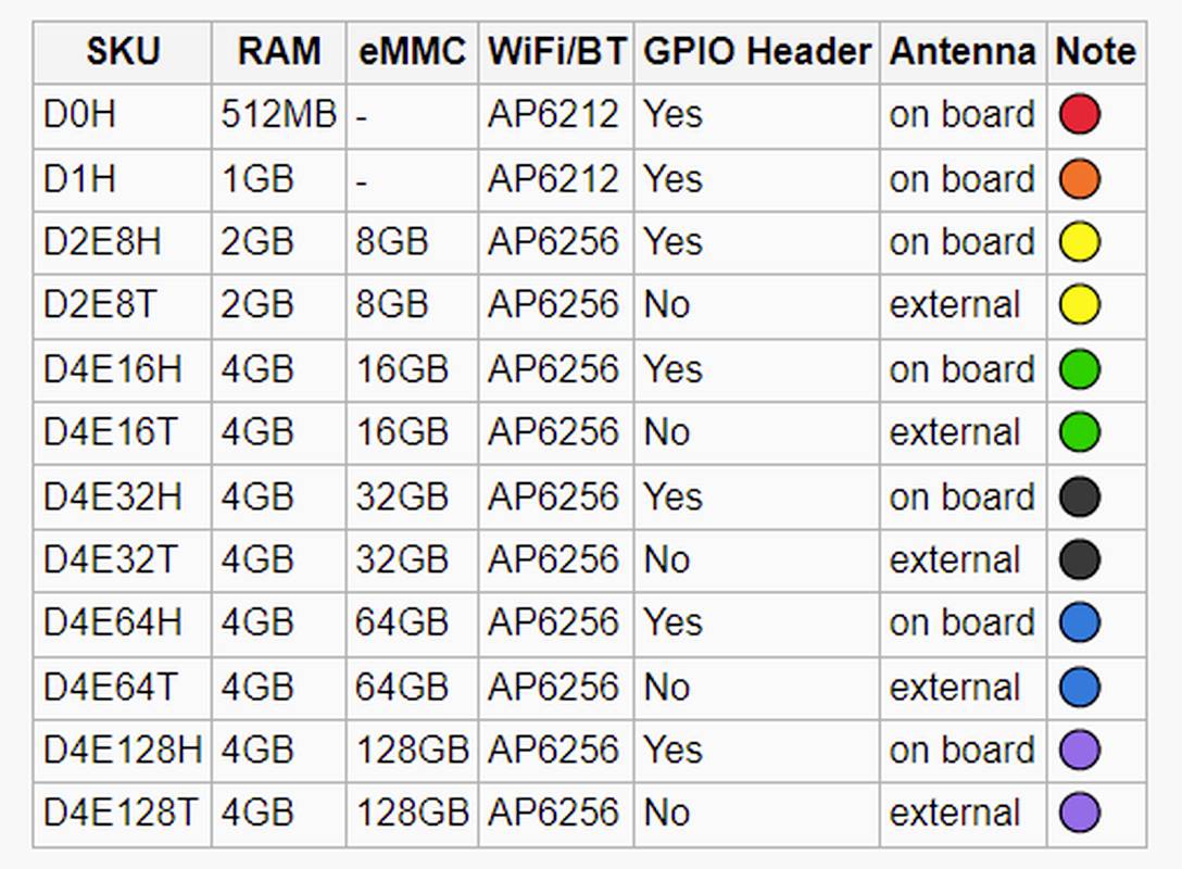 'Tabella con SKU, RAM, eMMC, WiFi/BT, Intestazione GPIO, Antenna e Nota. Contiene informazioni su diverse combinazioni di moduli.'