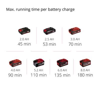 'Tempo massimo di funzionamento per carica' mostra diversi tipi di batterie e i relativi tempi di utilizzo: 45 min (2.0 Ah), 53 min (2.5 Ah), 70 min (3.0 Ah) fino a 180 min (8.0 Ah).