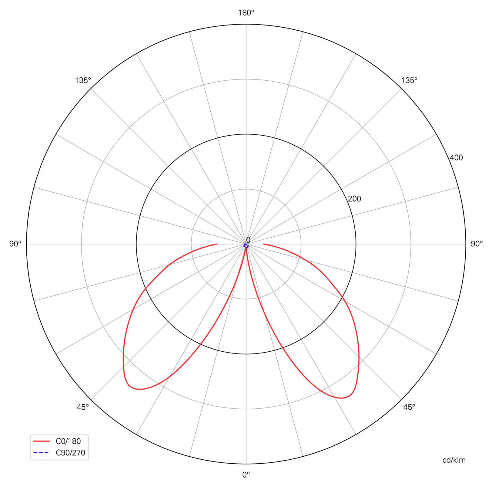Grafico fotometrico polare che mostra due curve rosse di distribuzione della luce, C0/180 e C90/270, con intensità espressa in cd/klm