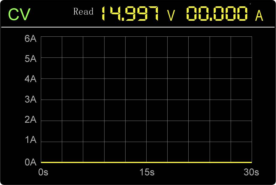 Display del dispositivo di misurazione mostra 'Read 14.997 V, 00.000 A'. Diagramma con etichette degli assi da 0 a 6A e tempo da 0 a 30s, senza andamento dei dati.