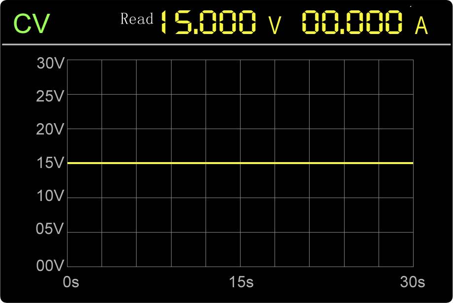 Schermo del dispositivo di misurazione mostra 'Lettura 15.000 V 00,000 A'. Grafico con 15V costanti per 30 secondi.