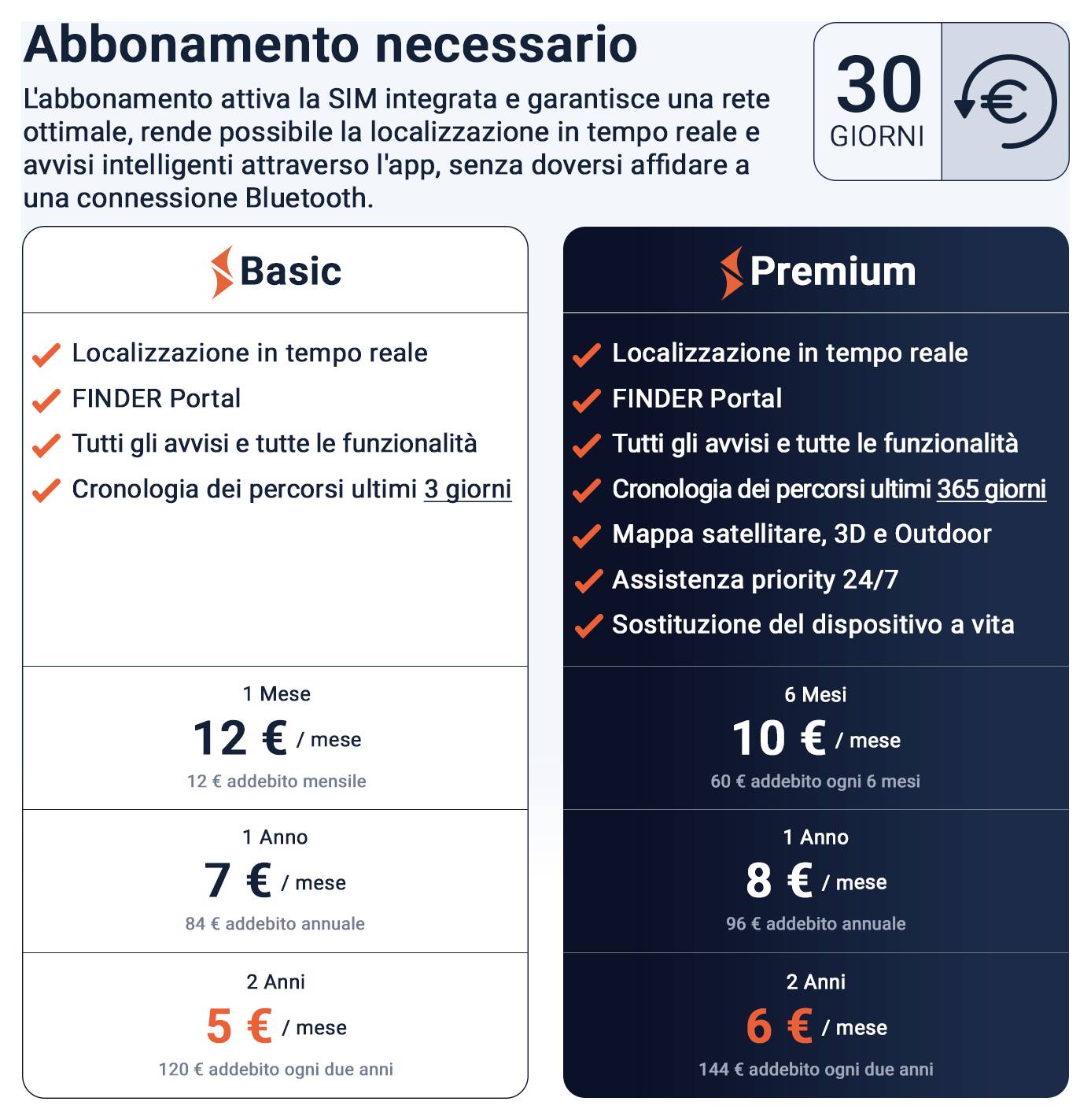 Pubblicità per tracciatore GPS con smartphone e auto; mostra "Allarmi intelligenti" come zona sicura, allarme di velocità, accensione, vibrazione, batteria e tensione.