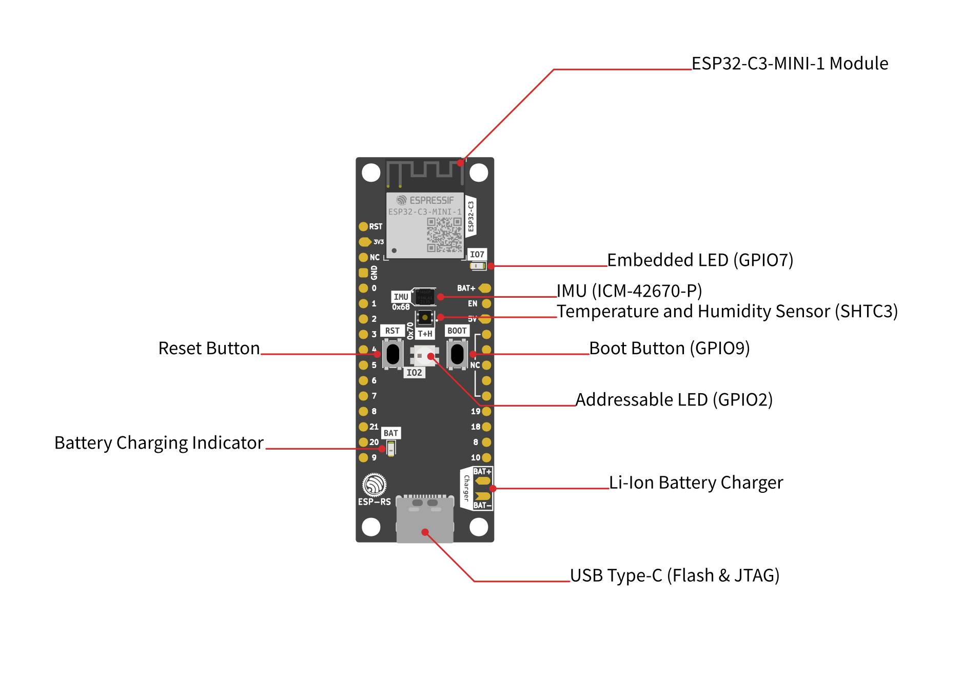 Etichetta 'Modulo ESP32-C3-MINI-1'. Diagramma mostra connessioni e LED: Tasto Reset, Tasto Boot, USB Tipo-C, Indicatore di carica, Sensore, Caricabatterie.