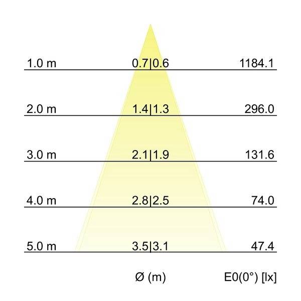 Diagramma luminoso di una luce che mostra intensità (lx) da 1184,1 a 47,4 a diverse distanze e angolazioni.