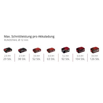 Capacità della batteria e prestazioni di taglio in pezzi per tondo in acciaio Ø 12 mm: 2.0 AH (29), 2.5 AH (38), 3.0 AH (52), 4.0 AH (63), 5.2 AH (92), 6.0 AH (104), 8.0 AH (126).