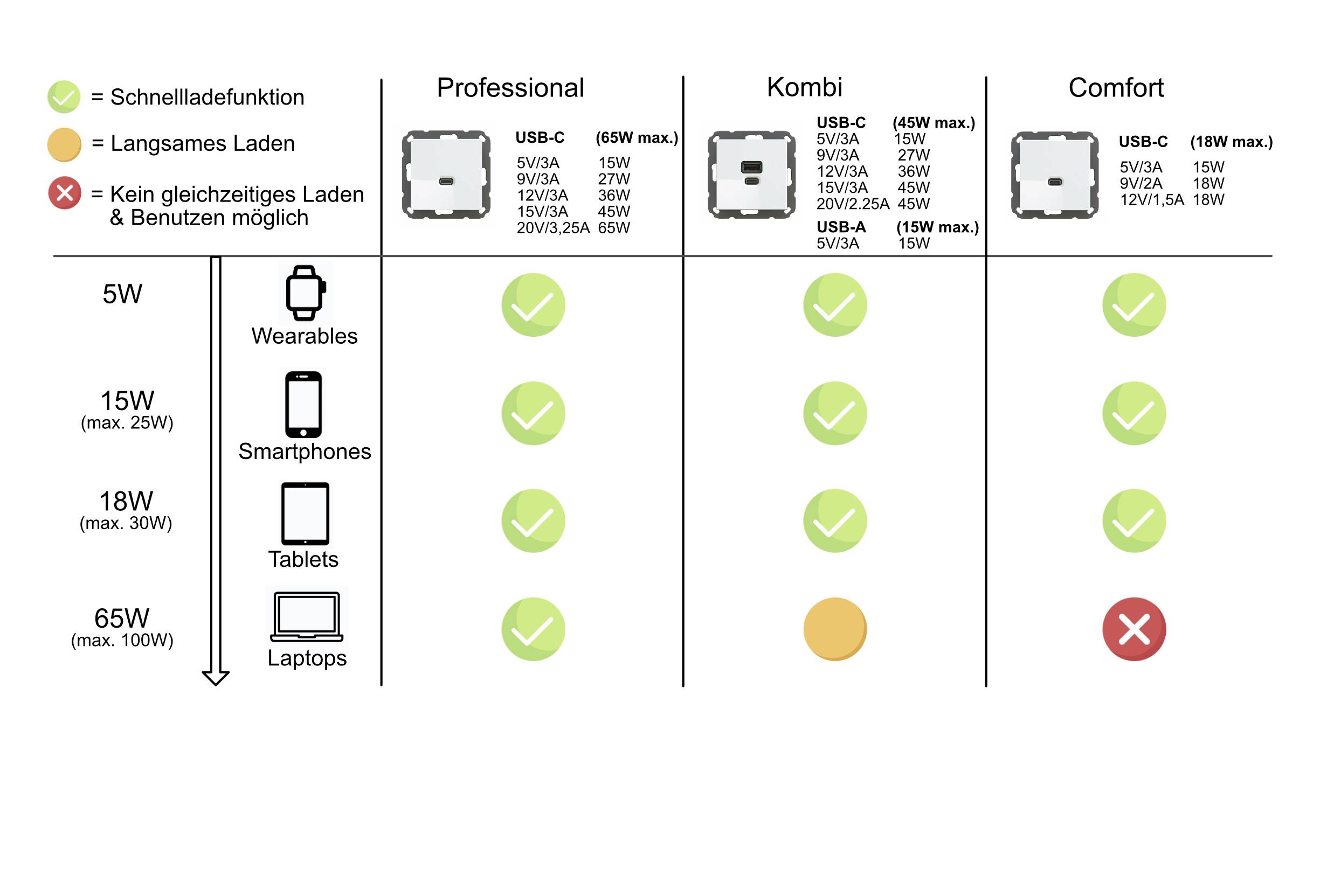 'Confronto tra tre caricabatterie (Professional, Kombi, Comfort) con potenza da 5W a 65W. Differenze in velocità e utilizzo simultaneo.'
