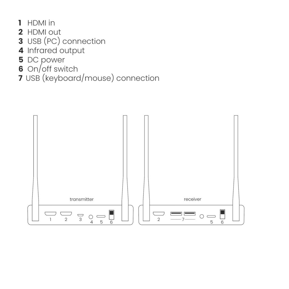 Diagramma del 'trasmettitore' e del 'ricevitore' con connessioni: ingresso HDMI, uscita HDMI, USB-PC, uscita infrarossi, alimentazione, interruttore, USB tastiera/mouse.