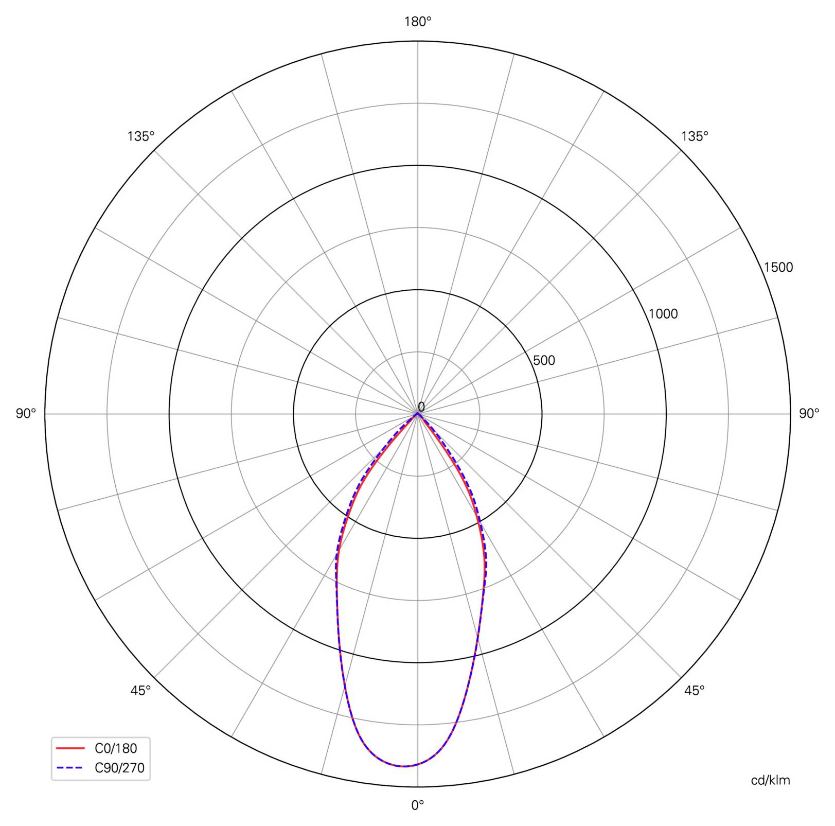Grafico polare della distribuzione luminosa che confronta le curve C0/180 e C90/270, con l'intensità più forte verso il basso a 0° e che si riduce progressivamente verso l'esterno in modo simmetrico.