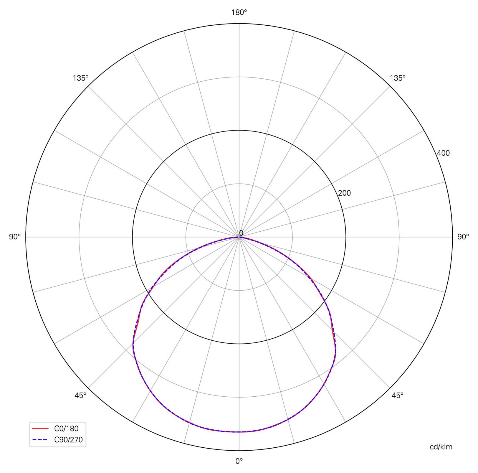 Diagramma polare delle candele che mostra curve di distribuzione della luce rossa e blu quasi identiche, più intense verso il basso intorno a 0° e che si riducono fino a zero nella parte superiore.