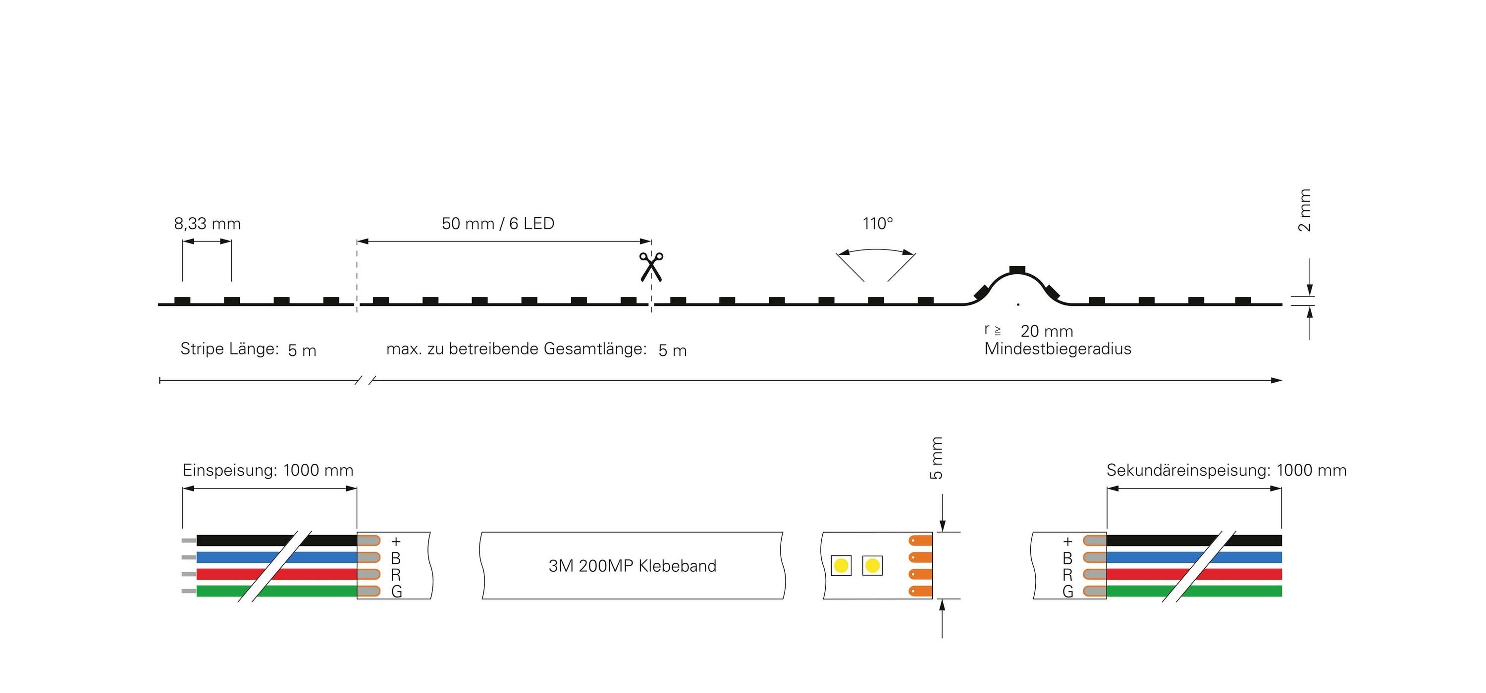 'Disegno tecnico di una striscia LED con dimensioni, raggio minimo di curvatura, connettori di ingresso e uscita. Lunghezza massima: 5 m.'