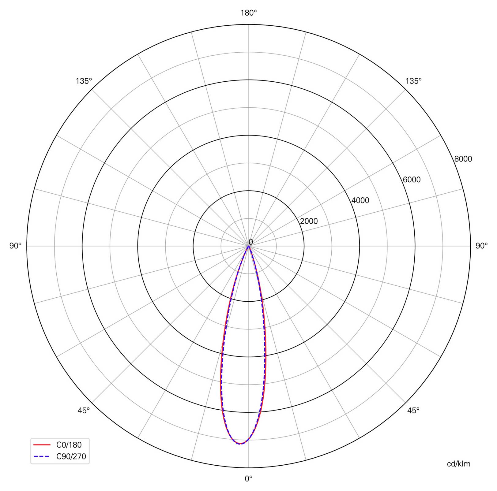 Grafico polare della distribuzione luminosa che mostra due fasci verso il basso quasi identici e stretti, indicati come C0/180 in rosso continuo e C90/270 in blu tratteggiato, con intensità in cd/klm.