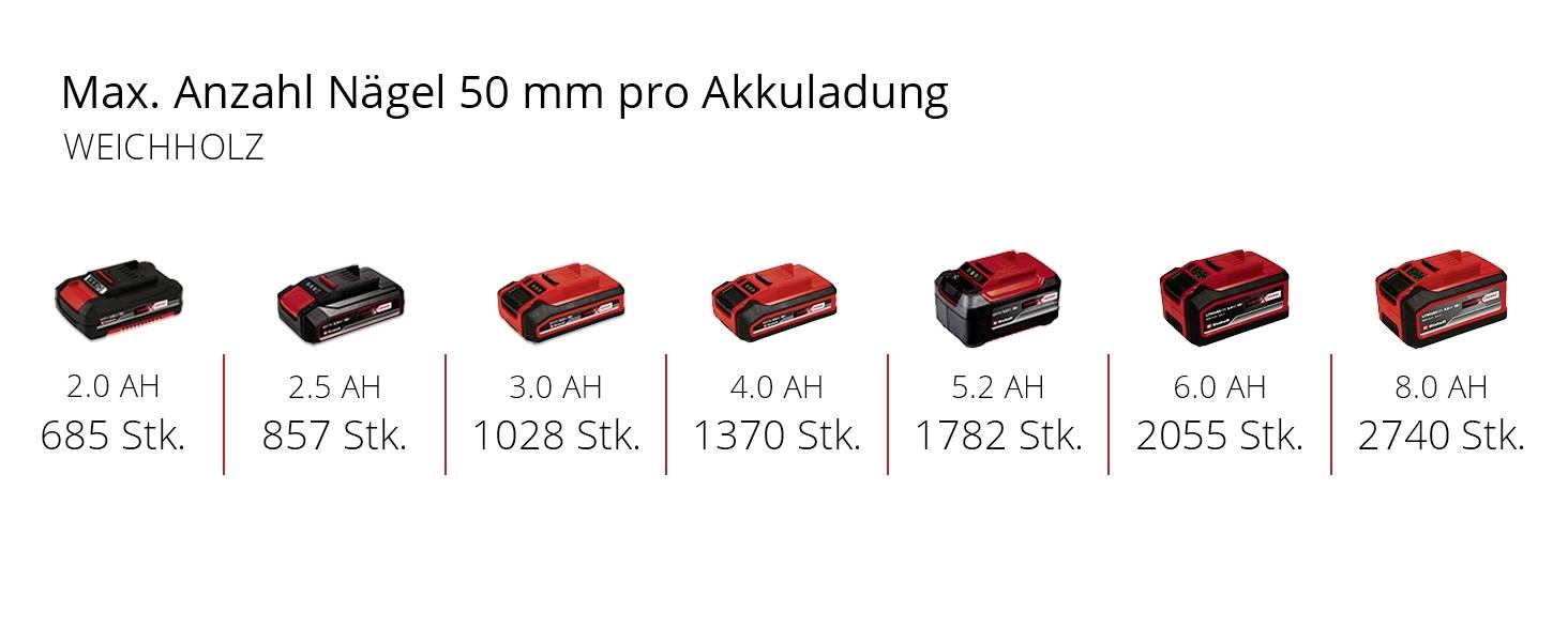 'Capacità della batteria e numero massimo di chiodi da 50 mm per carica in legno tenero: da 2,0 AH a 8,0 AH con 685 fino a 2740 chiodi.'