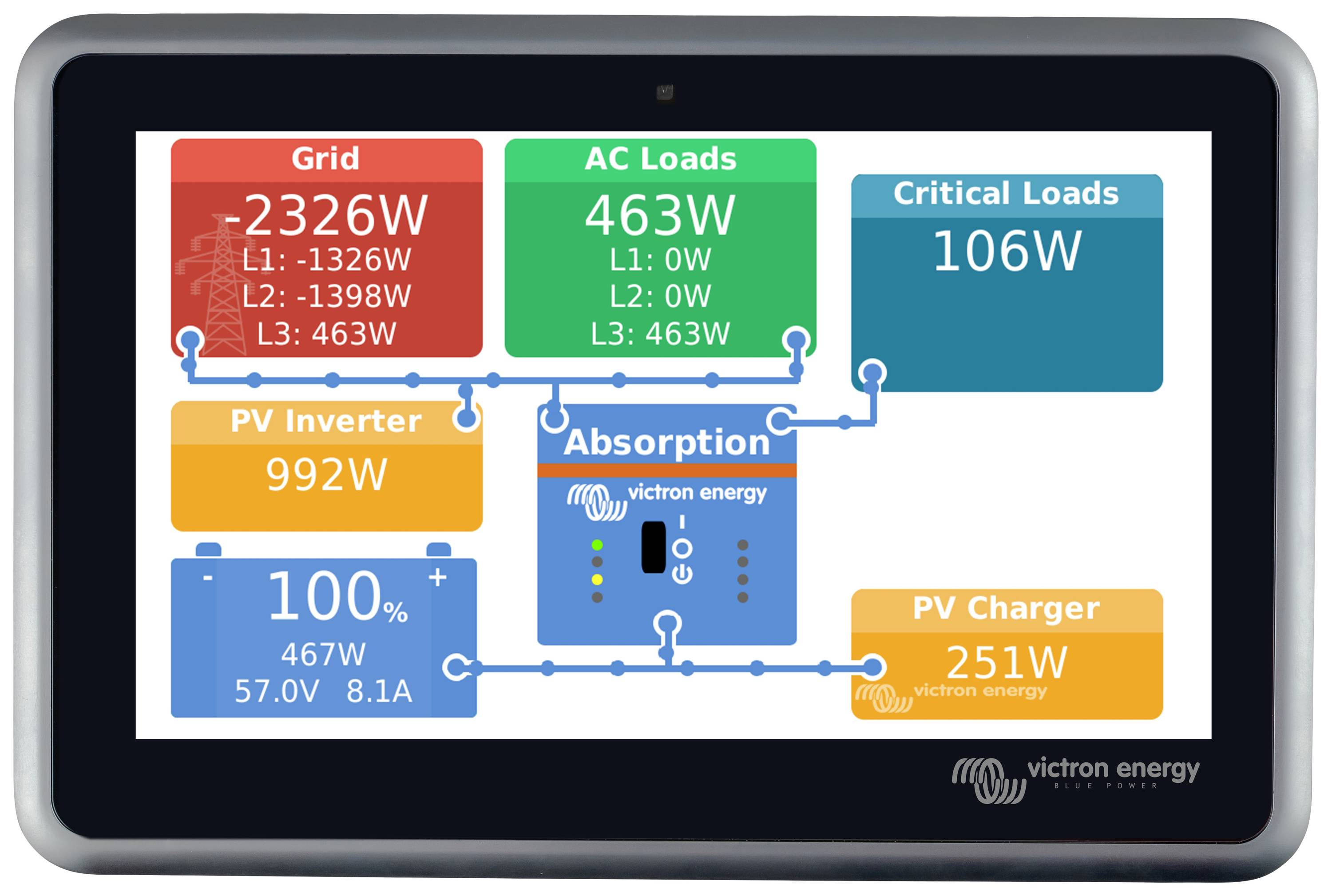 Tablet mostra panoramica energetica: Rete elettrica '-2326W', Carichi AC '463W', Carichi critici '106W', Inverter fotovoltaico '992W', Caricabatterie fotovoltaico '251W'.