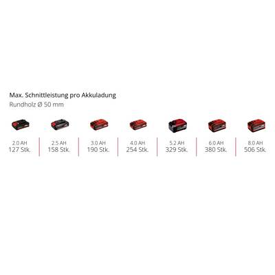 Capacità delle batterie e potenza di taglio: 2,0 Ah (127 pz.), 2,5 Ah (158 pz.), 3,0 Ah (190 pz.), 4,0 Ah (254 pz.), 5,2 Ah (329 pz.), 8,0 Ah (506 pz.).