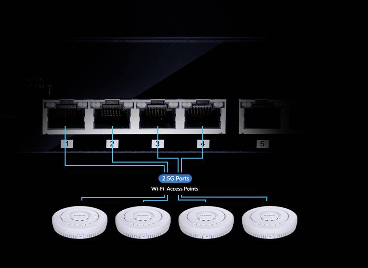 Cinque porte Ethernet con etichette '1', '2', '3', '4', '5', collegate a quattro punti di accesso Wi-Fi, con indicazione di velocità 2,5G.