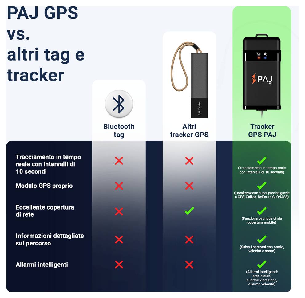 Grafico con smartphone e auto oltre a elenco di allarmi intelligenti: allarme di zona, allarme di velocità, allarme di accensione, allarme di vibrazione e allarme di interruzione di corrente.