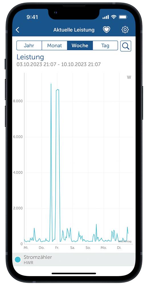 Un display mobile mostra un grafico a linee della potenza elettrica con picchi elevati venerdì. Assi: data (x), potenza in W (y).