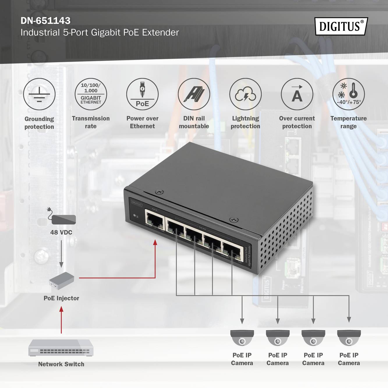 'DN-651143 Industrial 5-Port Gigabit PoE Extender' con funzioni di protezione: sovratensione, corrente, temperatura. Montaggio su guida DIN, iniettore PoE e cinque telecamere IP mostrate.
