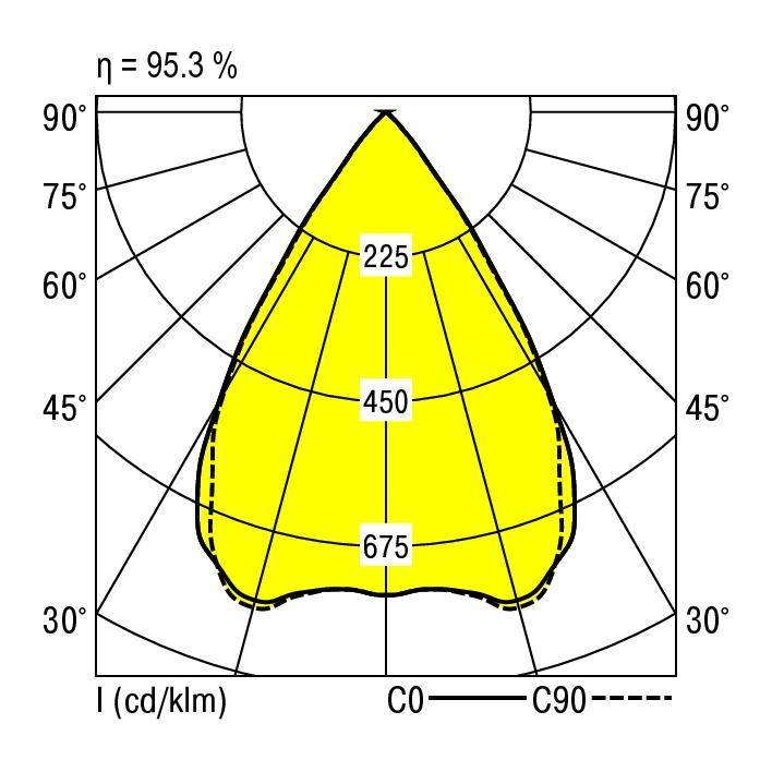 Distribuzione dell'intensità luminosa polare di un apparecchio illuminante: diagramma che mostra la caratteristica di emissione in giallo, con valori '225', '450', '675', efficienza del 95,3%.