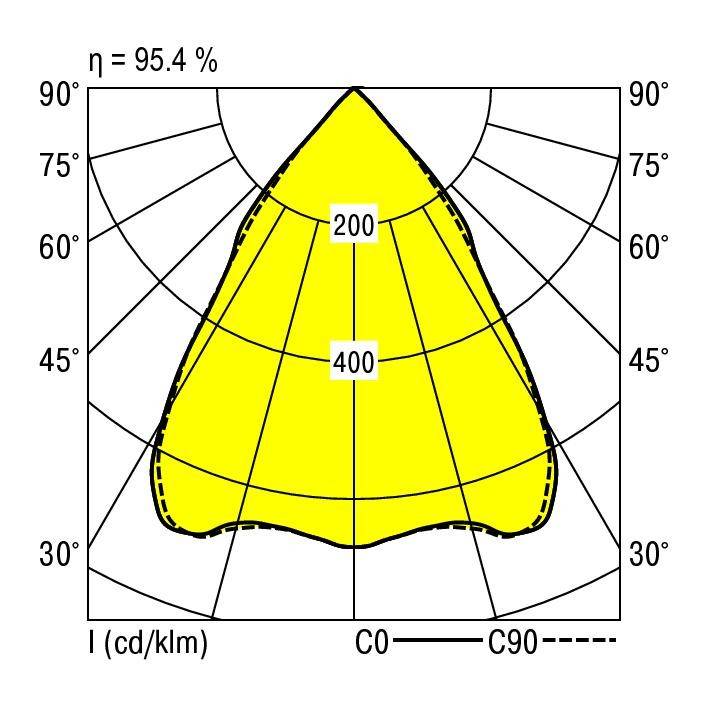 'Curva di distribuzione luminosa: Diagramma giallo mostra l'intensità in cd/klm. Valori a 400 e 200 al centro, marcature angolari fino a 90°.'