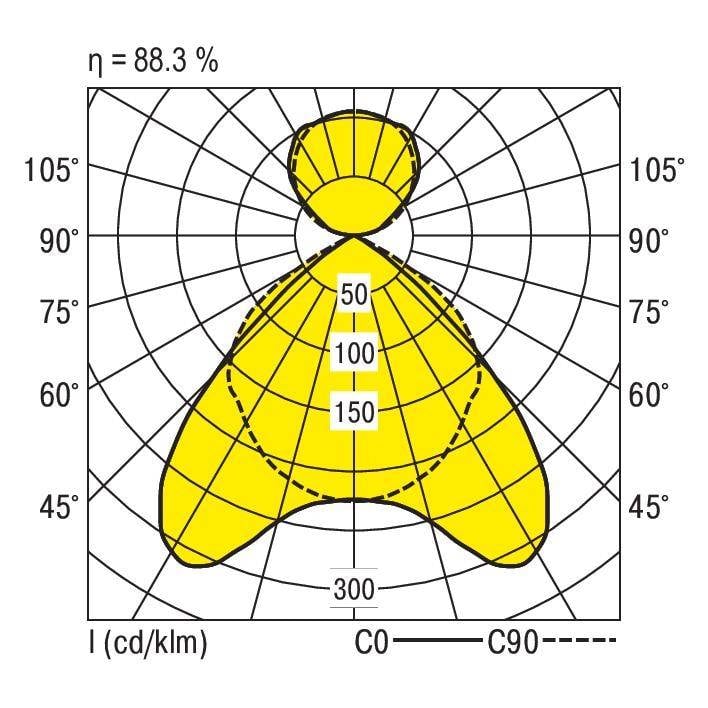 Diagramma polare mostra la distribuzione luminosa: max. 300 cd/klm a 90°, diffusione efficiente ad alta luminosità, efficienza 88,3%.