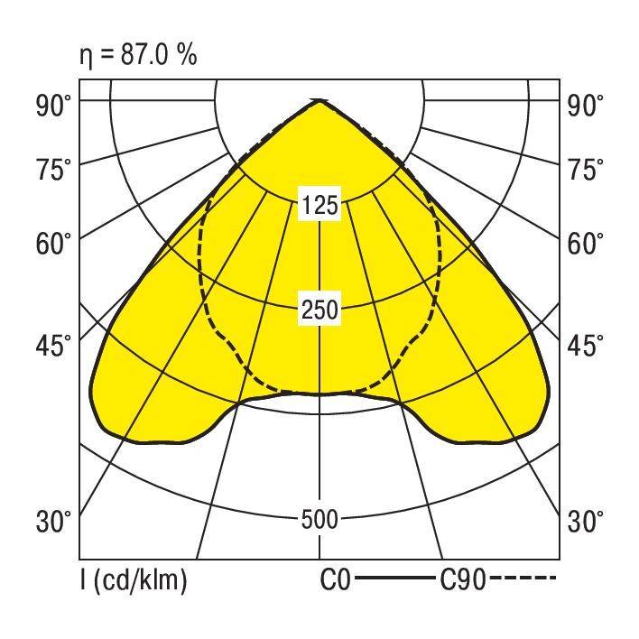 Il diagramma mostra la distribuzione luminosa di un dispositivo di illuminazione. La sfera principale illumina nell'intervallo 45-90°, con valori di picco a 125 e 250 cd/klm, con un'efficienza dell'87%.