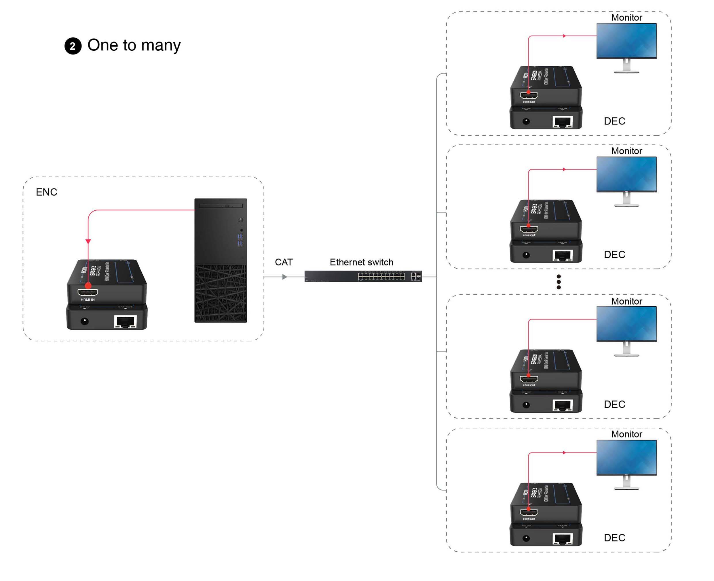 Il diagramma mostra una configurazione di rete 'uno a molti'. Un dispositivo principale (ENC) è collegato tramite uno switch Ethernet a più dispositivi (DEC), ciascuno con un monitor.