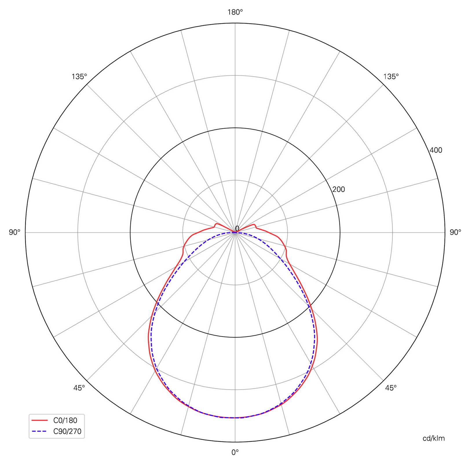 Grafico polare della distribuzione luminosa che confronta C0/180 e C90/270, con un fascio simmetrico verso il basso, di intensità massima a 0° e che si attenua verso i lati e verso l'alto.