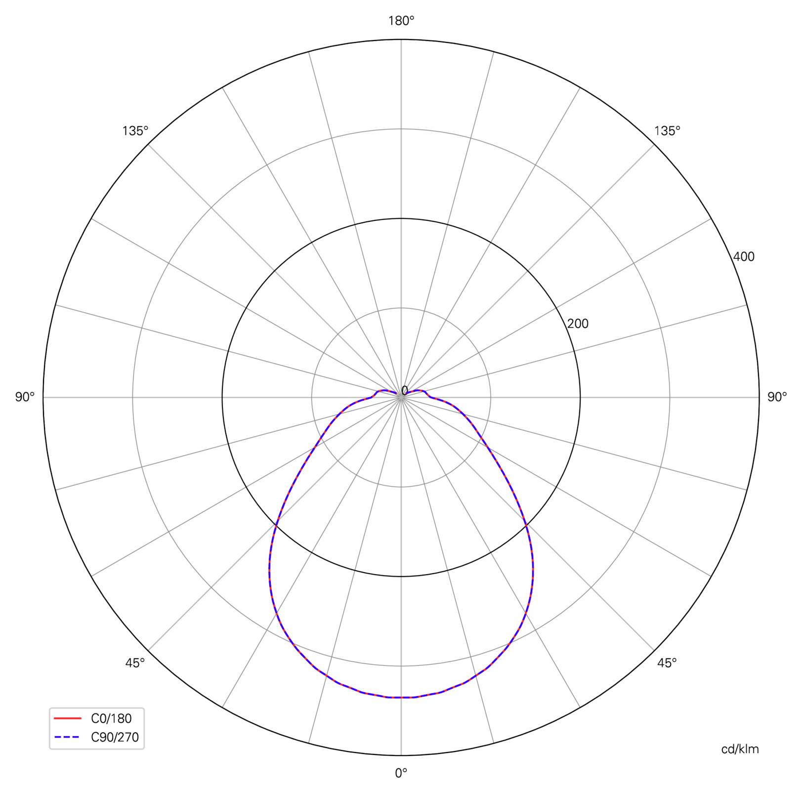 Grafico polare della distribuzione luminosa che mostra due curve quasi identiche, C0/180 in rosso e C90/270 in blu, con l'emissione più intensa verso il basso intorno a 0° e un'emissione minima verso l'alto.