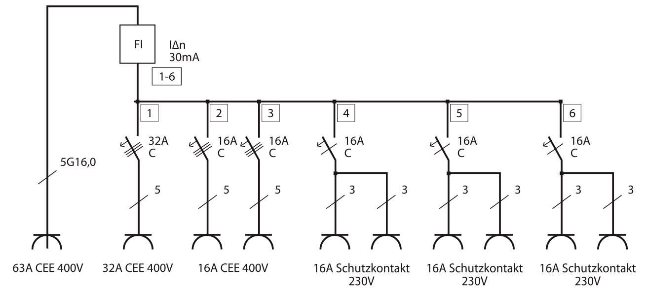 Diagramma di distribuzione elettrica che mostra un ingresso CEE 63A 400V con FI 30mA, che alimenta sei interruttori numerati: 32A C, 16A C, e tre prese Schuko 16A 230V.