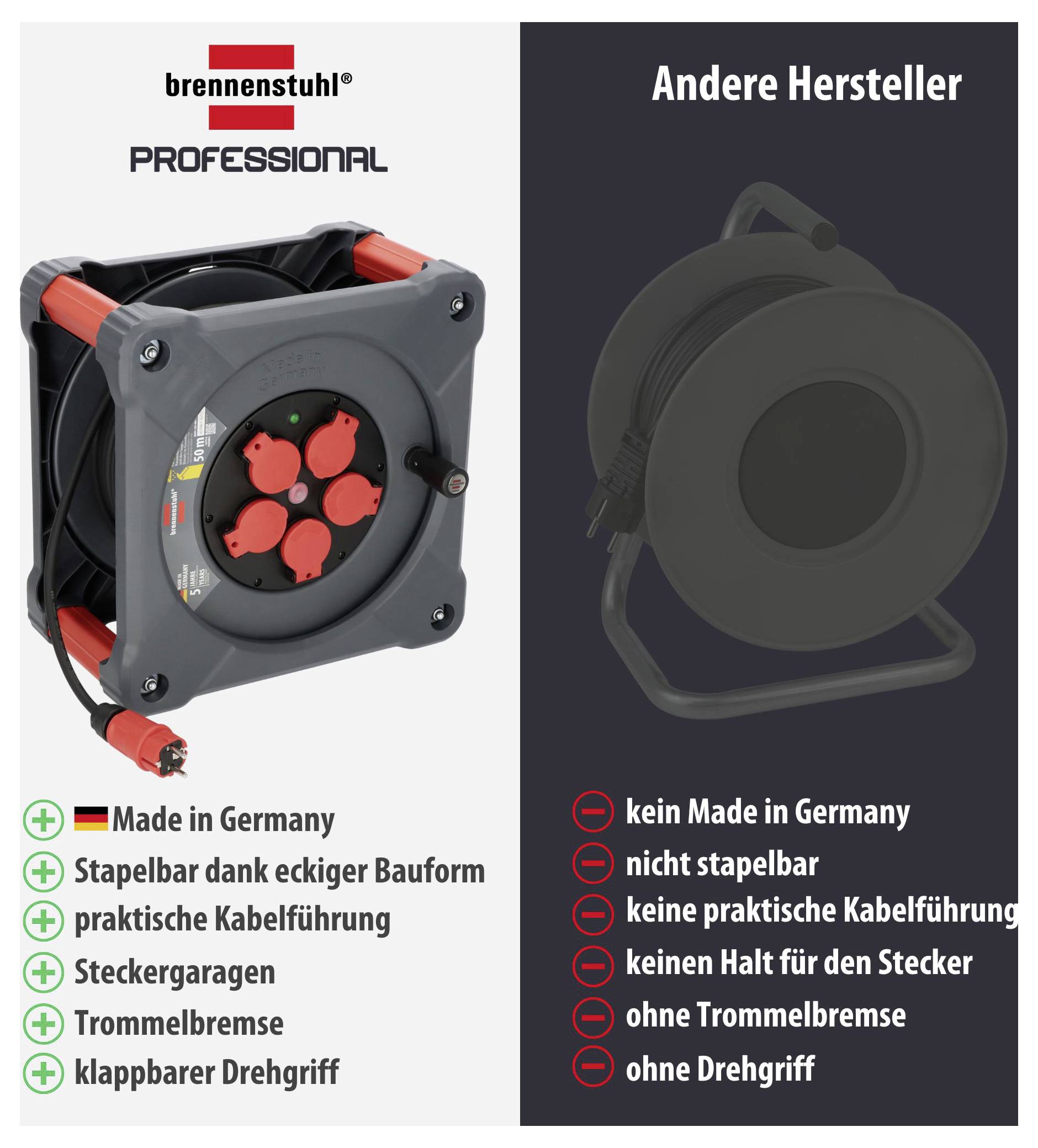 Confronto di avvolgitori di cavi: a sinistra Brennenstuhl Professional con Made in Germany, impilabile, avvolgimento dei cavi, garage per la spina, freno del tamburo e maniglia girevole pieghevole; a destra altri produttori senza queste caratteristiche.