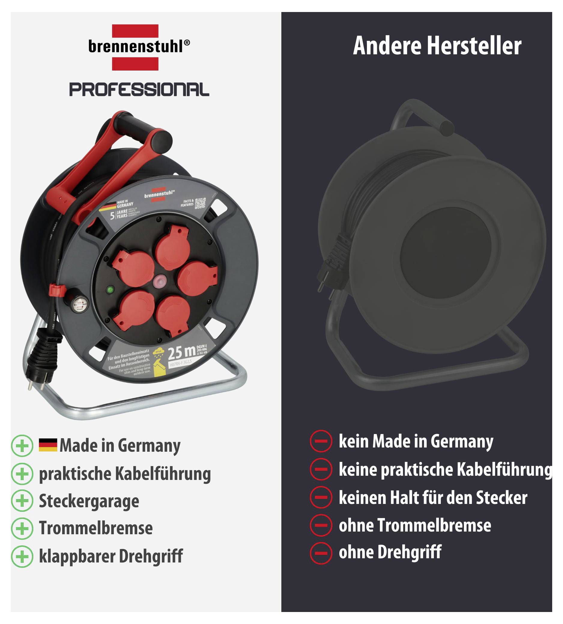 Confronto delle bobine di cavi: Brennenstuhl Professional a sinistra con "Made in Germany" e caratteristiche, altri produttori a destra senza queste caratteristiche.