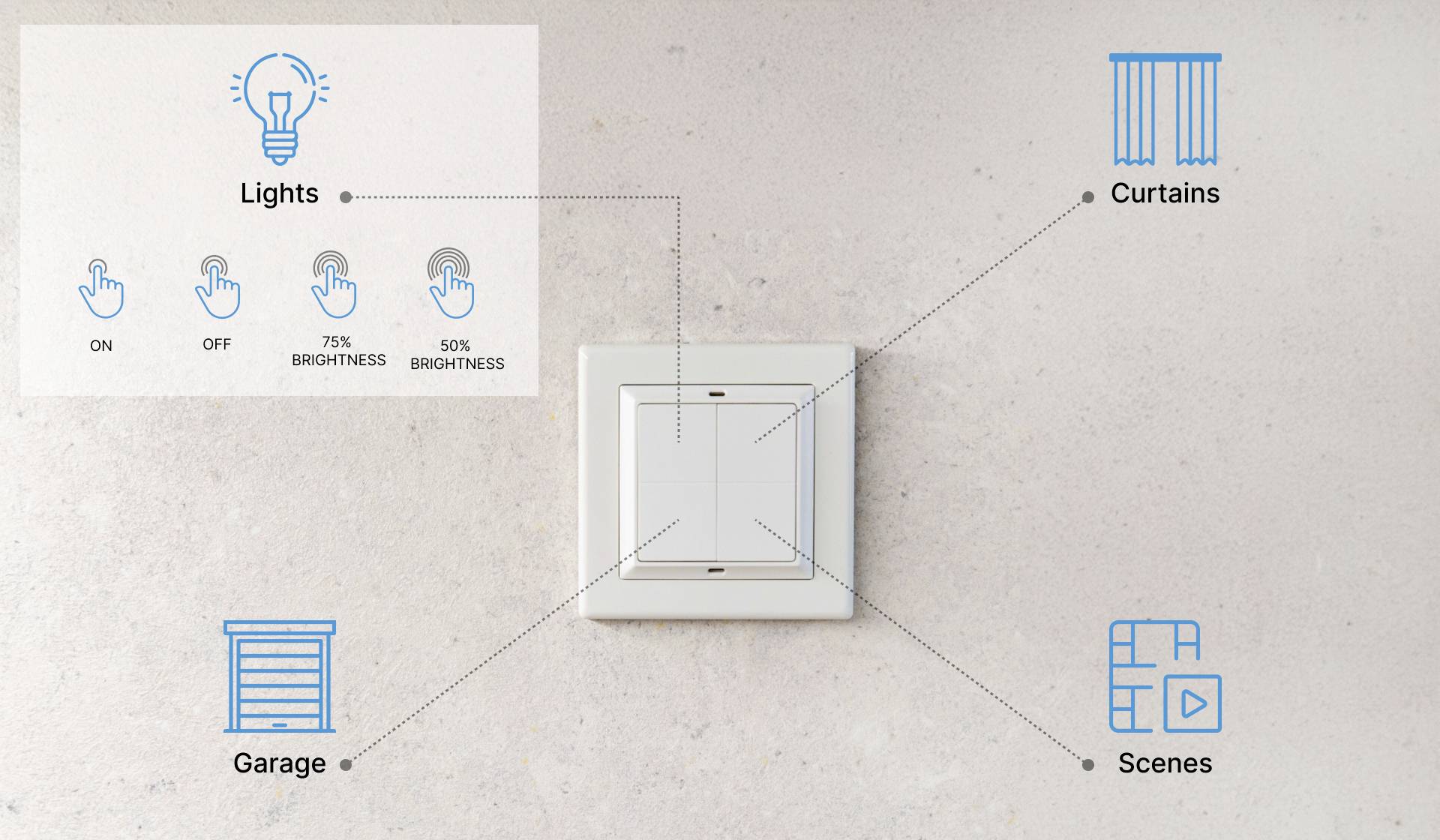 Interruttore a parete con opzioni di controllo: 'Luce' acceso/spento, regolazione luminosità; 'Tende'; 'Scene'; 'Garage'.
