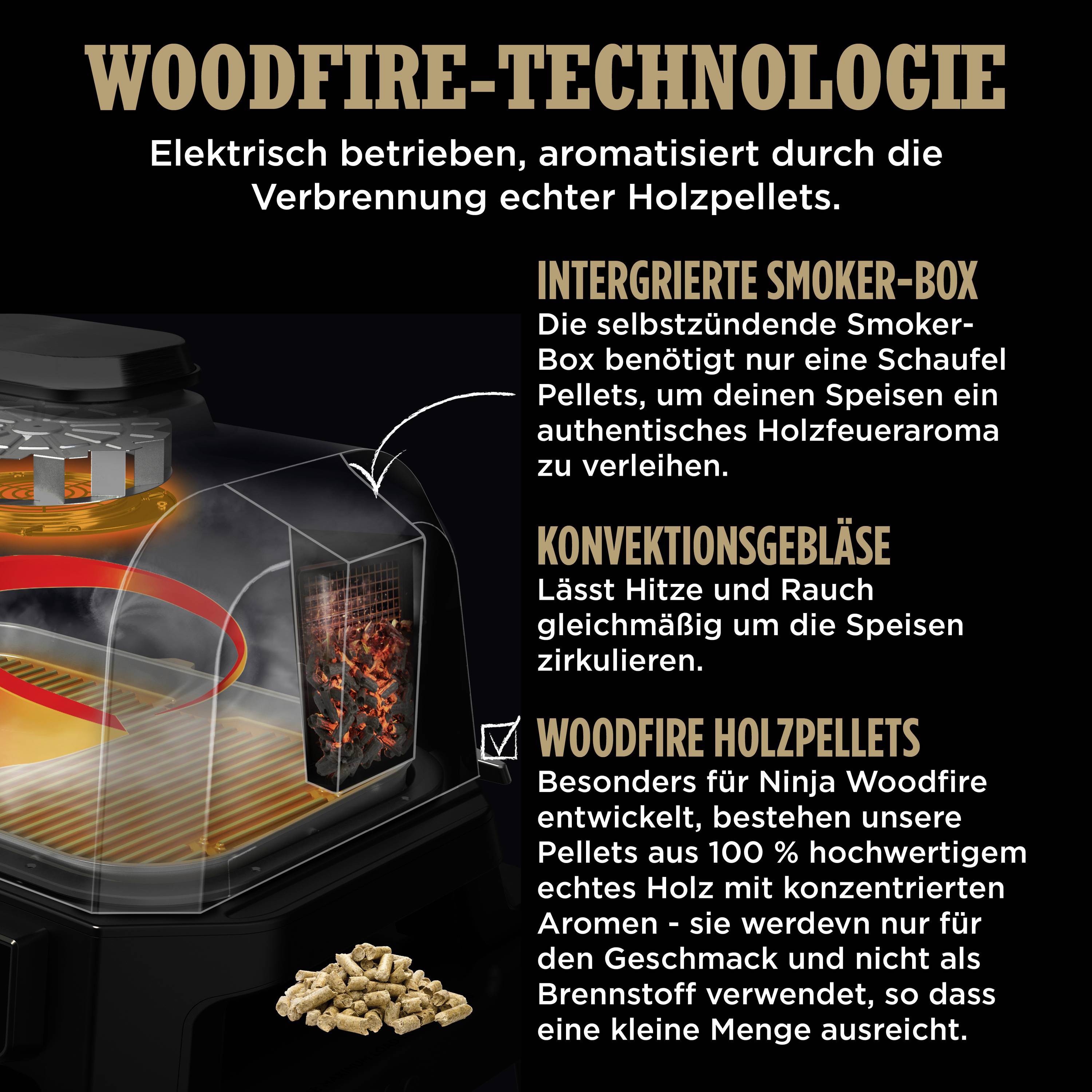 L'immagine mostra i vantaggi della tecnologia Woodfire: box per il fumo, aria guidata da convezione per un calore uniforme e speciali pellet di legno per un aroma intenso.
