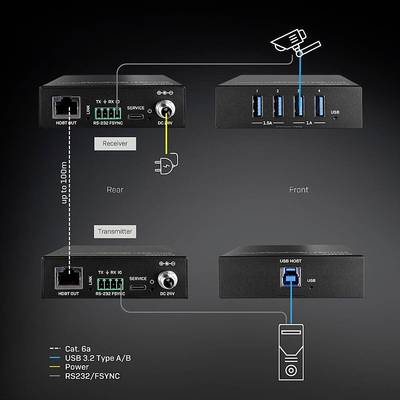 'Diagramma del sistema di estensione HDMI/USB: mittente e ricevitore collegati tramite cavo Cat. 6a. Vista frontale che mostra le porte USB.'