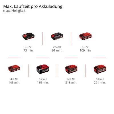 Tempi di utilizzo con luminosità massima: 2.0 Ah - 73 Min., 2.5 Ah - 91 Min., 3.0 Ah - 109 Min., 4.0 Ah - 145 Min., 5.2 Ah - 189 Min., 6.0 Ah - 218 Min., 8.0 Ah - 291 Min.