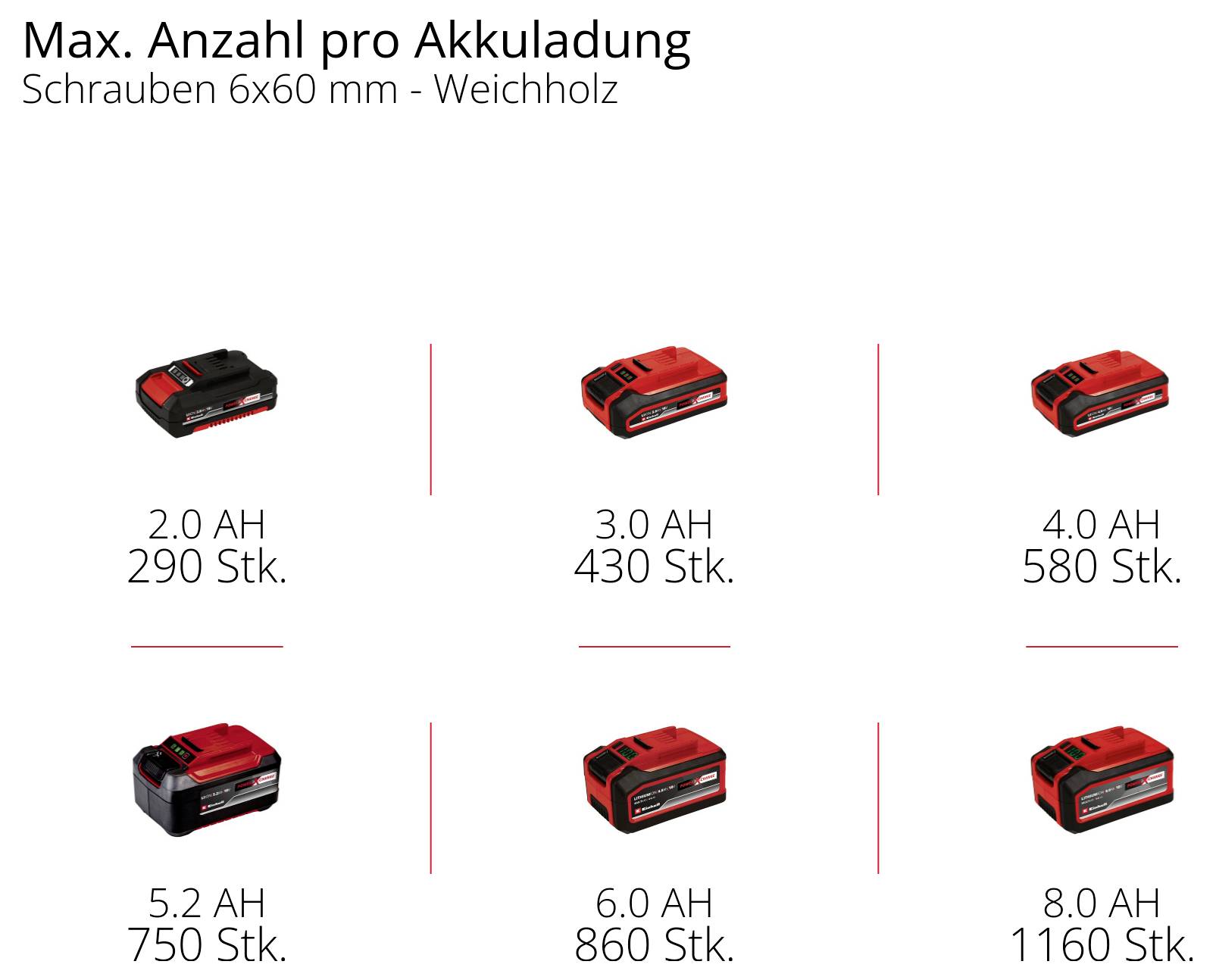 'Immagine che mostra la capacità della batteria e le relative viti per 6x60 mm: 2.0 AH/290, 3.0 AH/430, 4.0 AH/510, 5.2 AH/750, 6.0 AH/860, 8.0 AH/1160.'