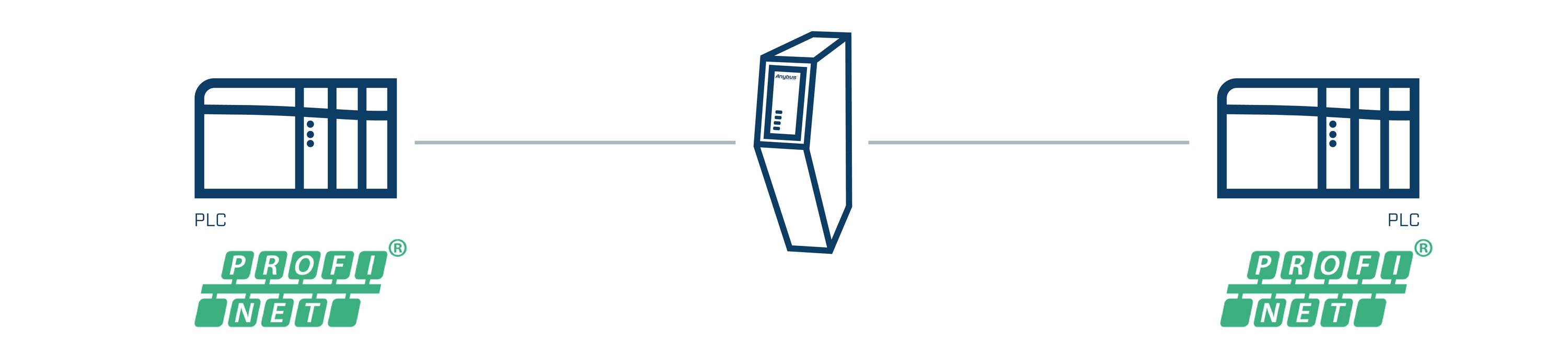 Schema di connessione tra due unità PLC tramite un'interfaccia centrale, tutti collegati mediante tecnologia PROFINET.