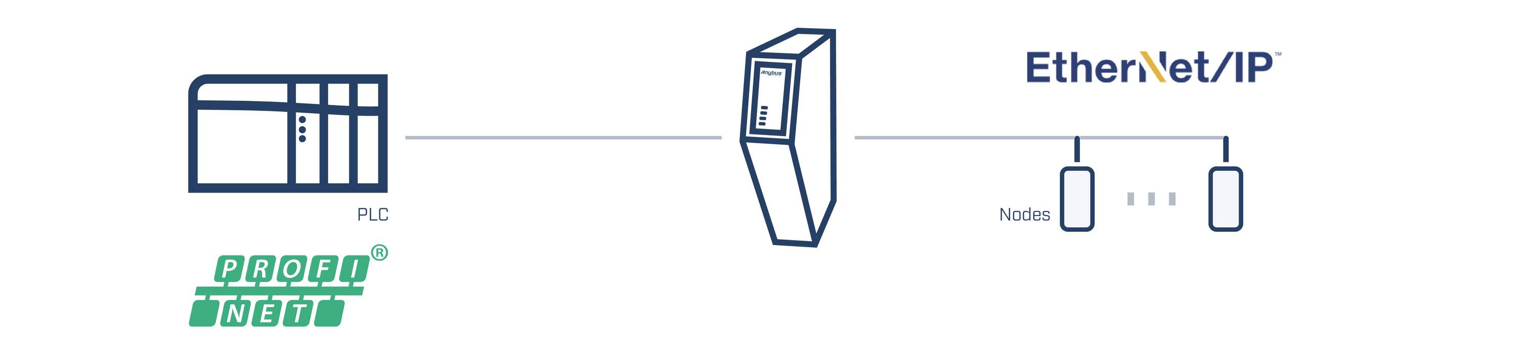 Il 'PLC' si connette tramite 'PROFINET' a una rete Ethernet/IP; mostra i nodi e il flusso di dati in un sistema di controllo industriale.