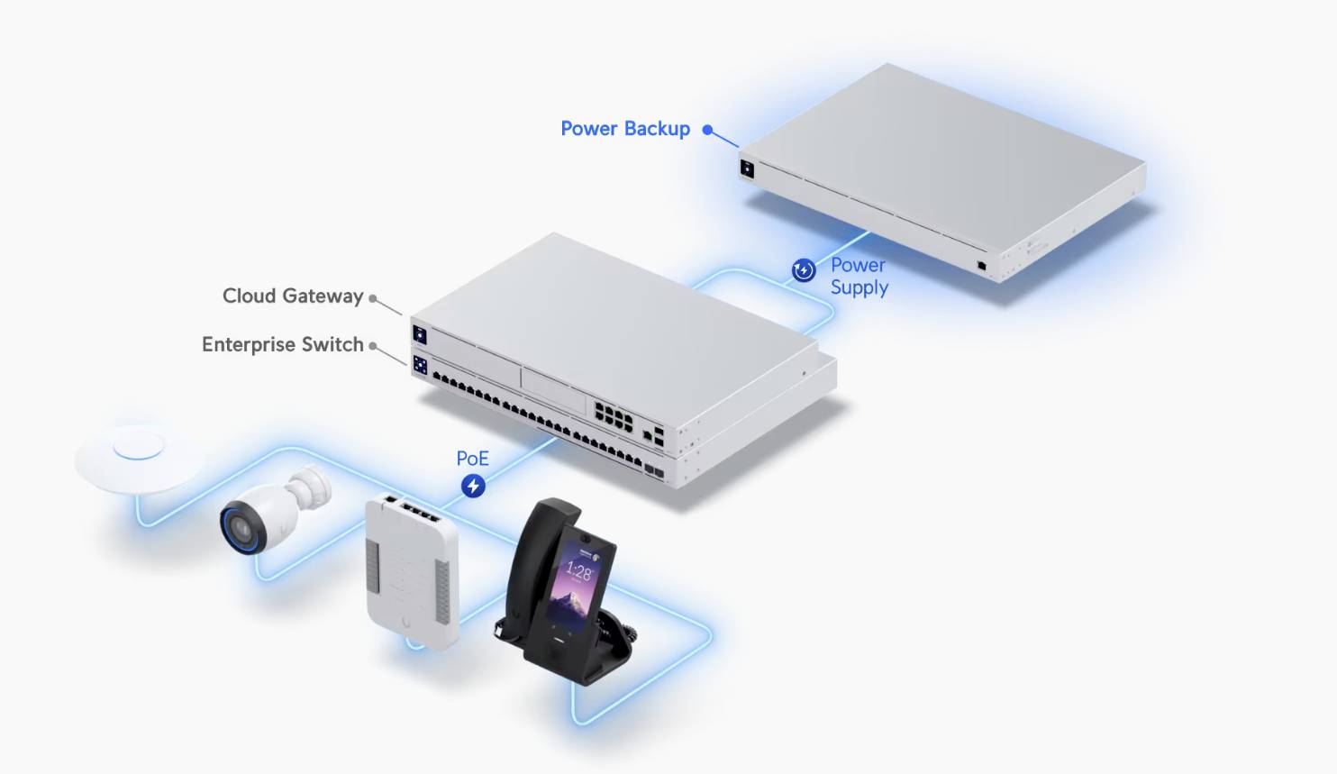 Diagramma del sistema di rete: Un Cloud Gateway ed Enterprise Switch sono collegati a dispositivi PoE, alimentazione e backup.