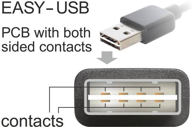 Una connessione USB utilizzabile da entrambi i lati. In alto: spina USB. In basso: porta USB con contatti evidenziati su entrambi i lati.