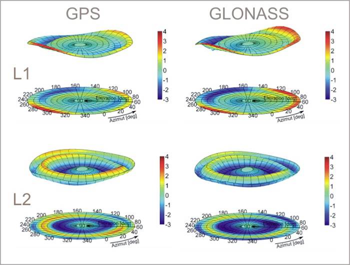 Diagramma che confronta la forza dei sistemi GPS e GLONASS alle frequenze L1 e L2. Scale colorate mostrano le diverse intensità dei segnali.