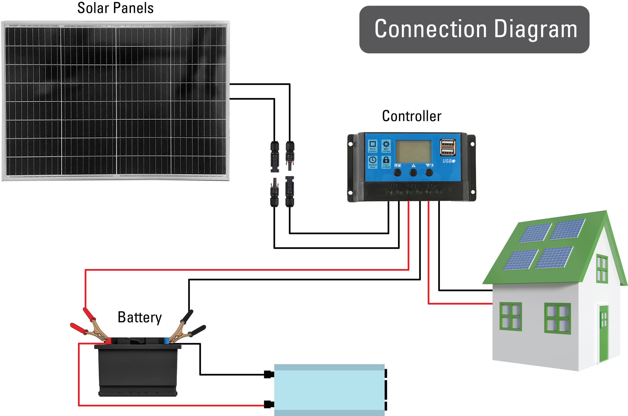 'Pannelli Solari', 'Controllore', 'Batteria' e casa collegati con moduli solari. Lo schema mostra il cablaggio per il flusso di energia dai pannelli alla casa.