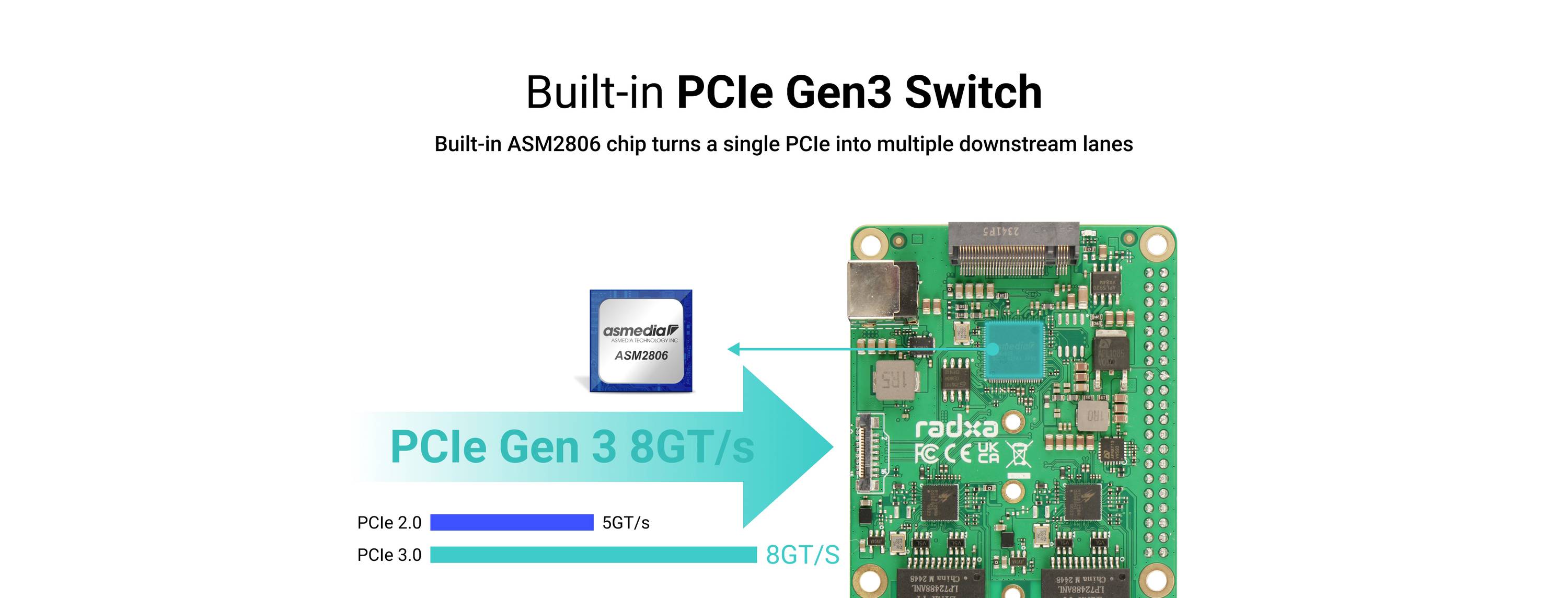 Scheda 'Radxa Rock 5' con switch PCIe Gen3 integrato. Mostra il chip ASM2806 che distribuisce PCIe su più lane. Velocità: 8 GT/s.